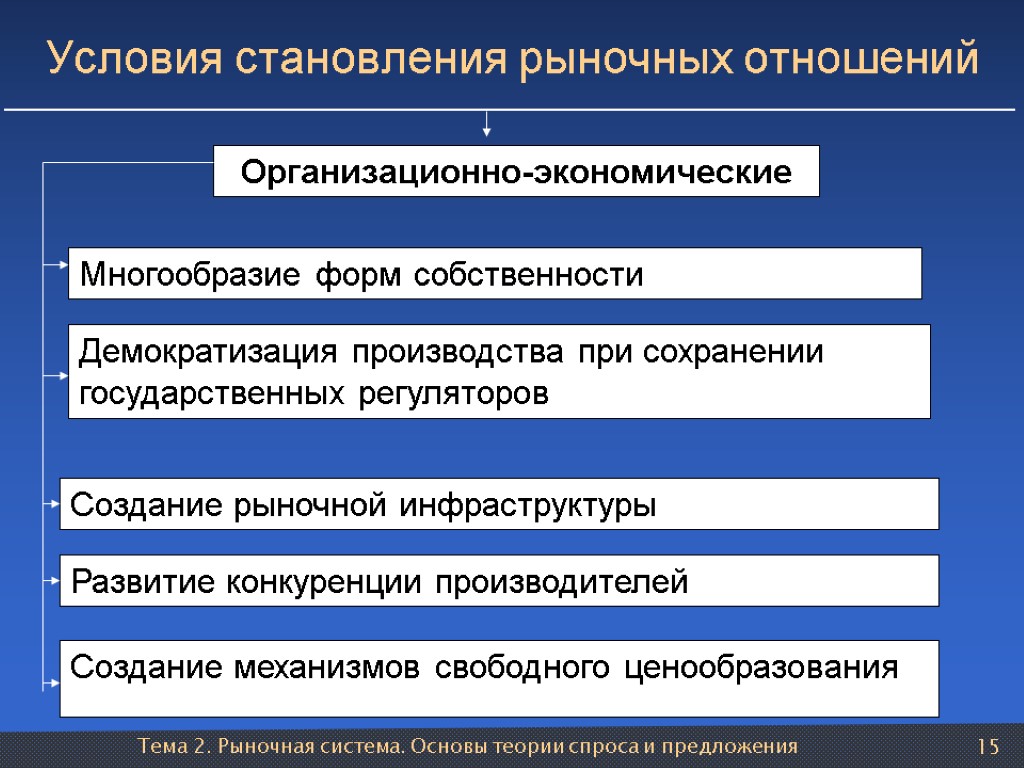 Тема 2. Рыночная система. Основы теории спроса и предложения 15 Организационно-экономические Многообразие форм собственности